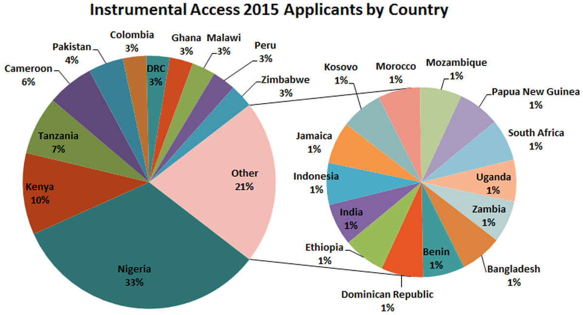 IA-2015-applicants-by-country