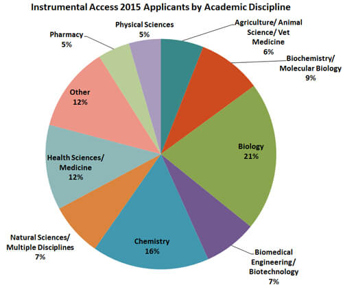 IA-2015-applicants-by-discipline