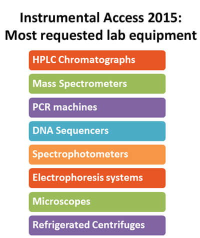 IA-2015-most-requested-equipment